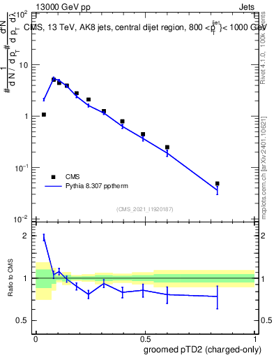 Plot of j.ptd2.gc in 13000 GeV pp collisions