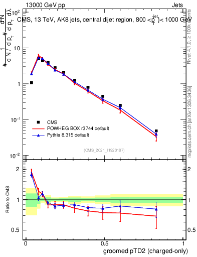 Plot of j.ptd2.gc in 13000 GeV pp collisions