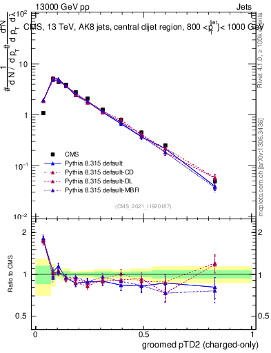 Plot of j.ptd2.gc in 13000 GeV pp collisions