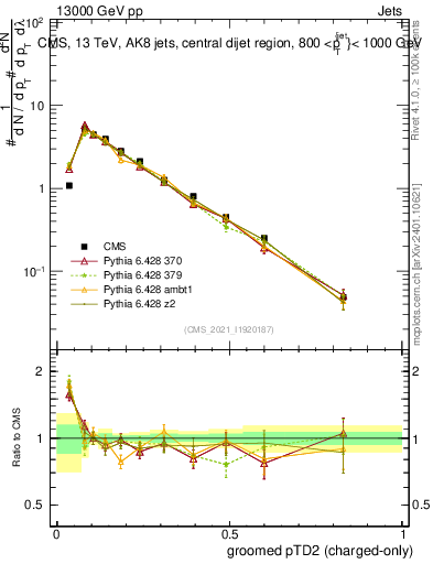 Plot of j.ptd2.gc in 13000 GeV pp collisions