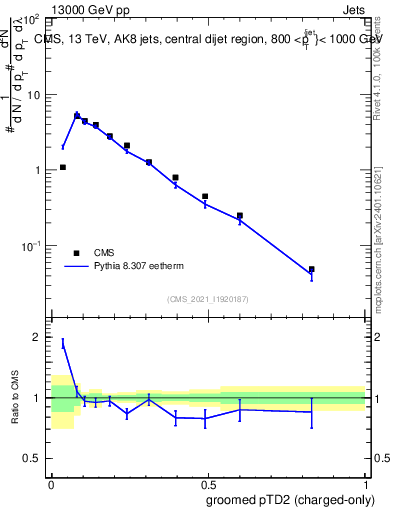 Plot of j.ptd2.gc in 13000 GeV pp collisions