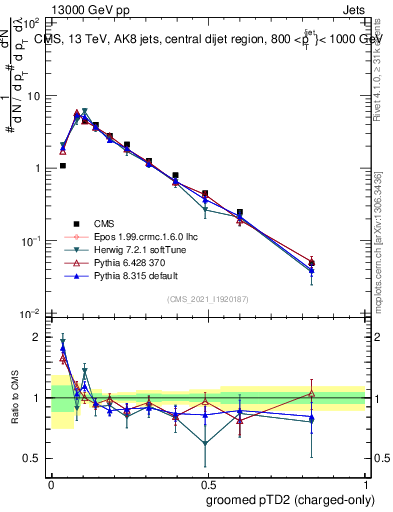 Plot of j.ptd2.gc in 13000 GeV pp collisions