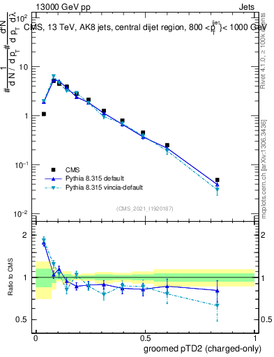 Plot of j.ptd2.gc in 13000 GeV pp collisions
