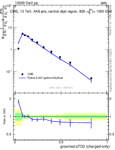 Plot of j.ptd2.gc in 13000 GeV pp collisions