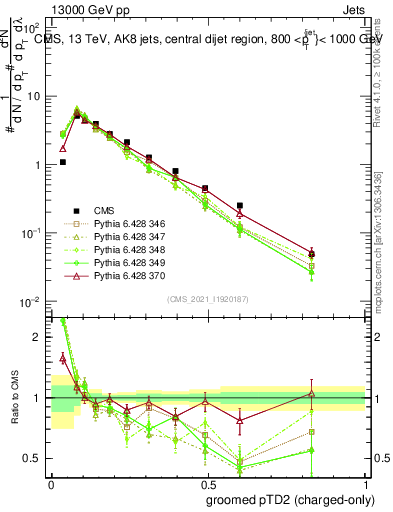 Plot of j.ptd2.gc in 13000 GeV pp collisions
