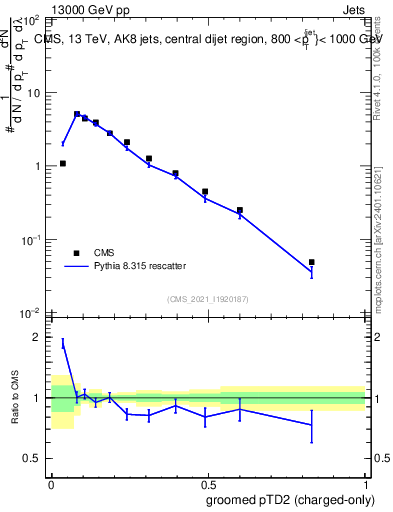 Plot of j.ptd2.gc in 13000 GeV pp collisions