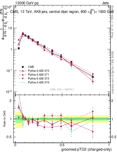 Plot of j.ptd2.gc in 13000 GeV pp collisions