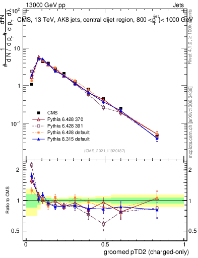 Plot of j.ptd2.gc in 13000 GeV pp collisions