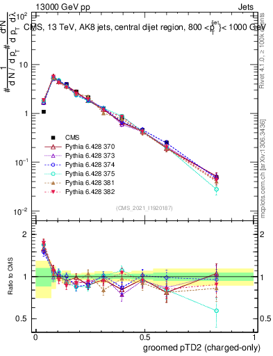 Plot of j.ptd2.gc in 13000 GeV pp collisions
