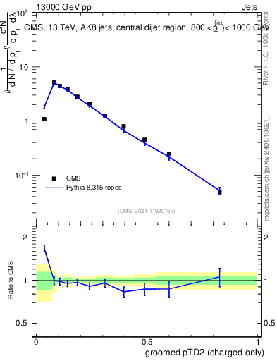 Plot of j.ptd2.gc in 13000 GeV pp collisions