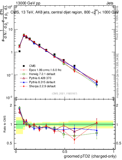 Plot of j.ptd2.gc in 13000 GeV pp collisions
