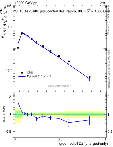 Plot of j.ptd2.gc in 13000 GeV pp collisions