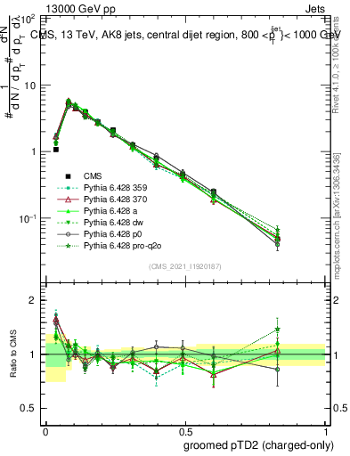 Plot of j.ptd2.gc in 13000 GeV pp collisions