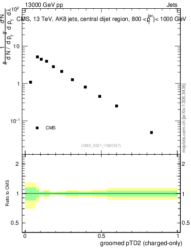 Plot of j.ptd2.gc in 13000 GeV pp collisions