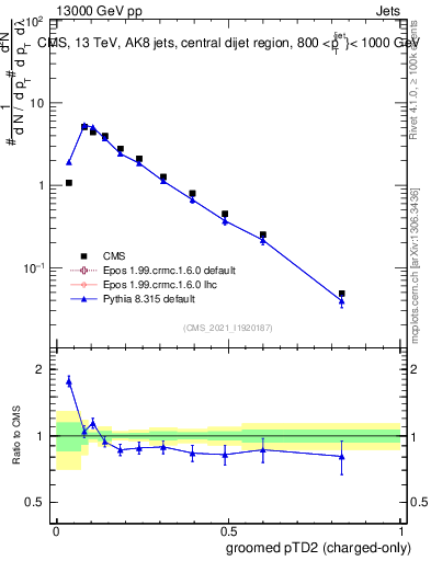 Plot of j.ptd2.gc in 13000 GeV pp collisions
