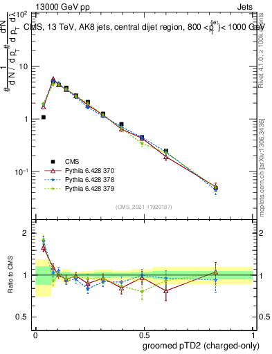 Plot of j.ptd2.gc in 13000 GeV pp collisions