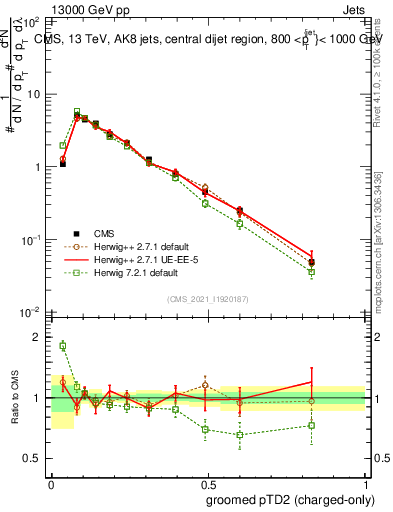 Plot of j.ptd2.gc in 13000 GeV pp collisions