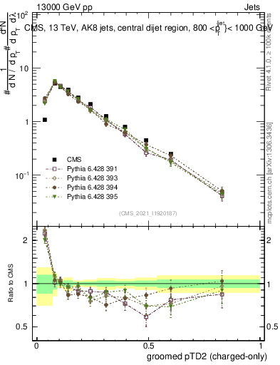 Plot of j.ptd2.gc in 13000 GeV pp collisions
