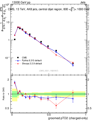 Plot of j.ptd2.gc in 13000 GeV pp collisions
