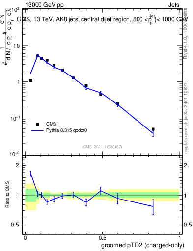 Plot of j.ptd2.gc in 13000 GeV pp collisions