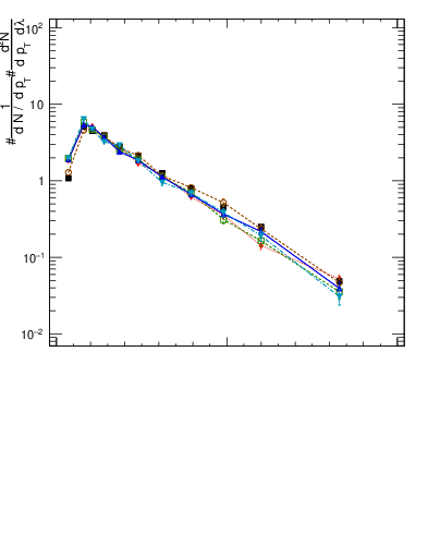 Plot of j.ptd2.gc in 13000 GeV pp collisions
