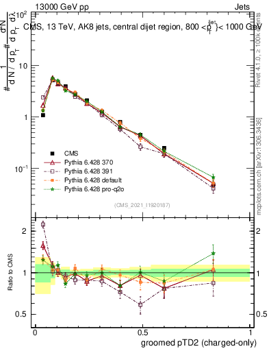 Plot of j.ptd2.gc in 13000 GeV pp collisions