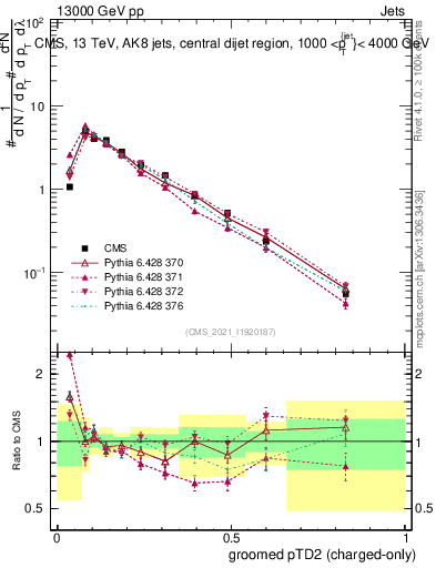 Plot of j.ptd2.gc in 13000 GeV pp collisions
