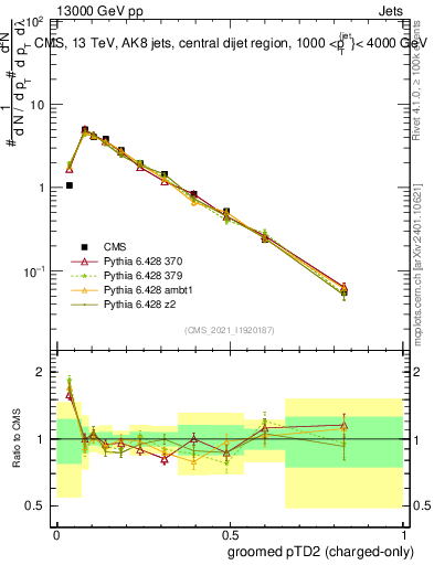 Plot of j.ptd2.gc in 13000 GeV pp collisions