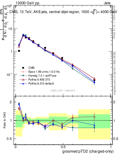Plot of j.ptd2.gc in 13000 GeV pp collisions