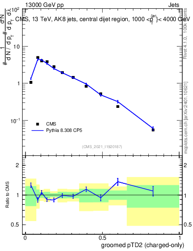 Plot of j.ptd2.gc in 13000 GeV pp collisions