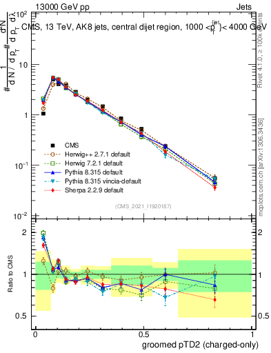 Plot of j.ptd2.gc in 13000 GeV pp collisions