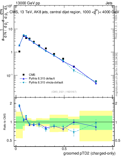 Plot of j.ptd2.gc in 13000 GeV pp collisions