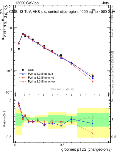 Plot of j.ptd2.gc in 13000 GeV pp collisions