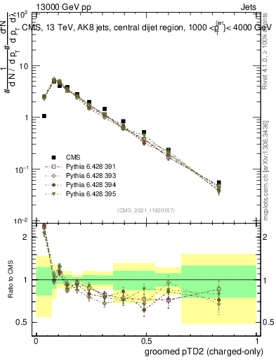 Plot of j.ptd2.gc in 13000 GeV pp collisions