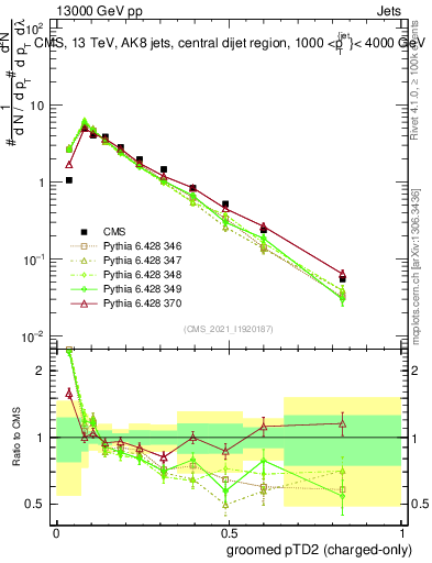 Plot of j.ptd2.gc in 13000 GeV pp collisions
