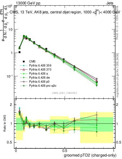 Plot of j.ptd2.gc in 13000 GeV pp collisions