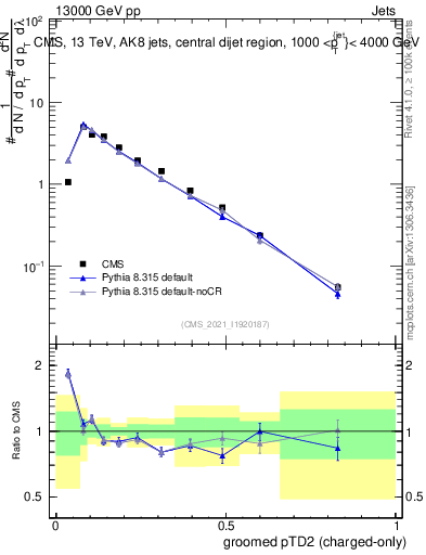 Plot of j.ptd2.gc in 13000 GeV pp collisions