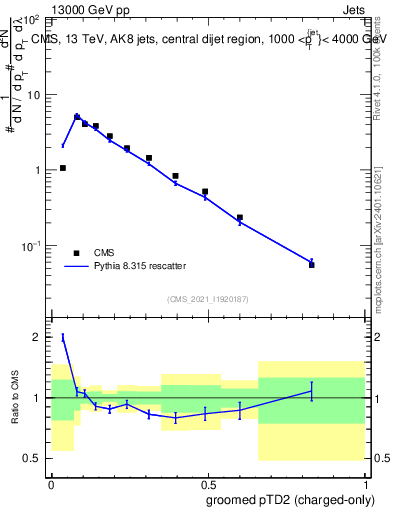 Plot of j.ptd2.gc in 13000 GeV pp collisions