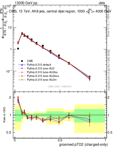 Plot of j.ptd2.gc in 13000 GeV pp collisions