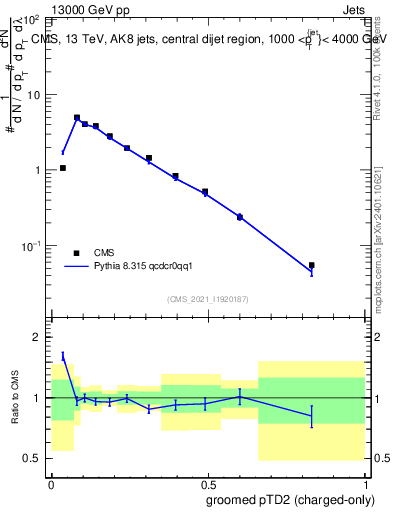 Plot of j.ptd2.gc in 13000 GeV pp collisions