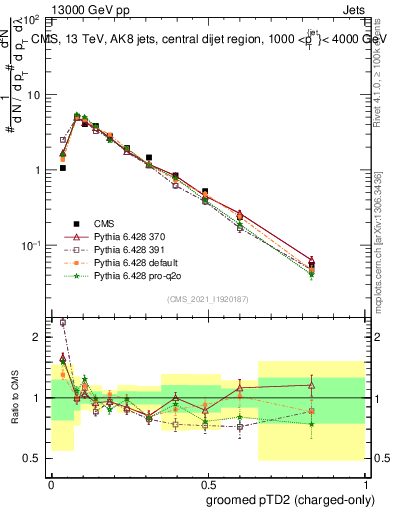 Plot of j.ptd2.gc in 13000 GeV pp collisions