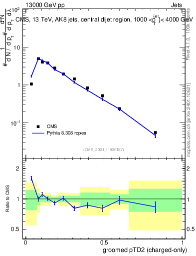 Plot of j.ptd2.gc in 13000 GeV pp collisions