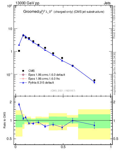 Plot of j.ptd2.gc in 13000 GeV pp collisions