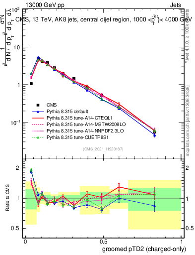 Plot of j.ptd2.gc in 13000 GeV pp collisions