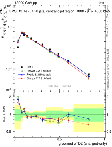Plot of j.ptd2.gc in 13000 GeV pp collisions