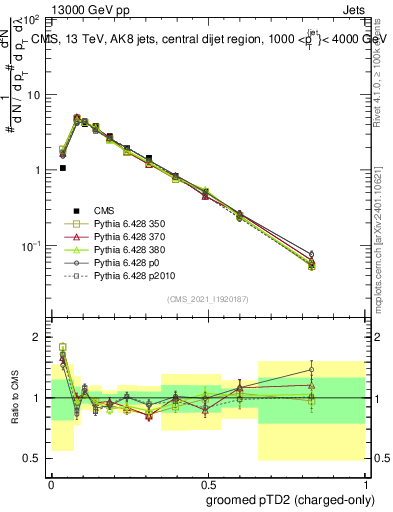 Plot of j.ptd2.gc in 13000 GeV pp collisions