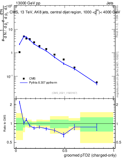 Plot of j.ptd2.gc in 13000 GeV pp collisions