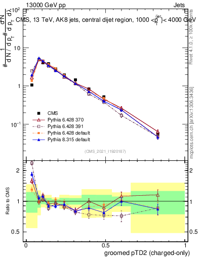 Plot of j.ptd2.gc in 13000 GeV pp collisions