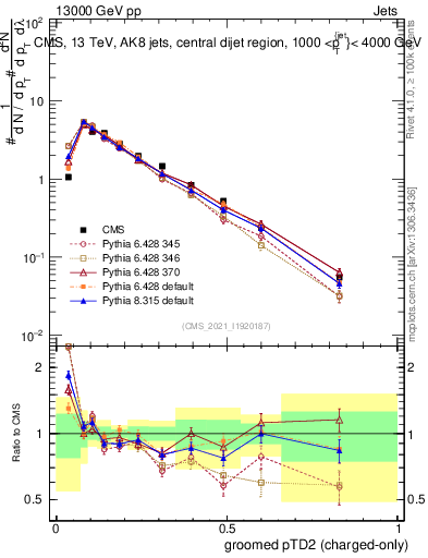 Plot of j.ptd2.gc in 13000 GeV pp collisions