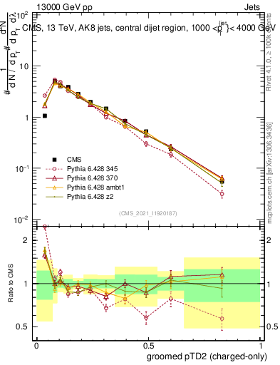 Plot of j.ptd2.gc in 13000 GeV pp collisions